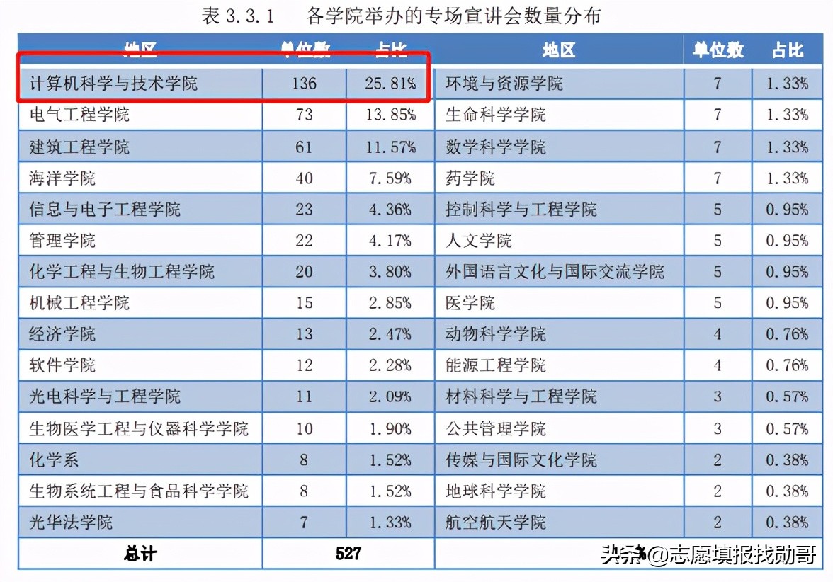 “计算机专业”实力靠谱的大学，与清北并列第一，就业前景超好