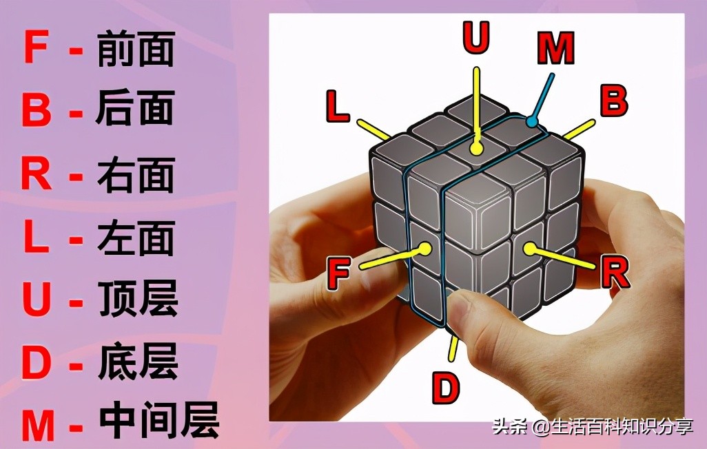 教你7步，就能把任何魔方6面还原