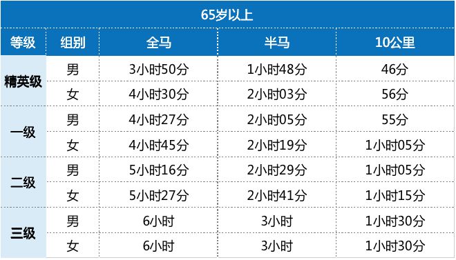 跑步（全马、半马、10公里）等级标准，最全马拉松完赛配速表