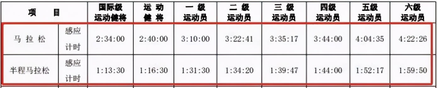 跑步（全马、半马、10公里）等级标准，最全马拉松完赛配速表