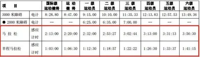 跑步（全马、半马、10公里）等级标准，最全马拉松完赛配速表
