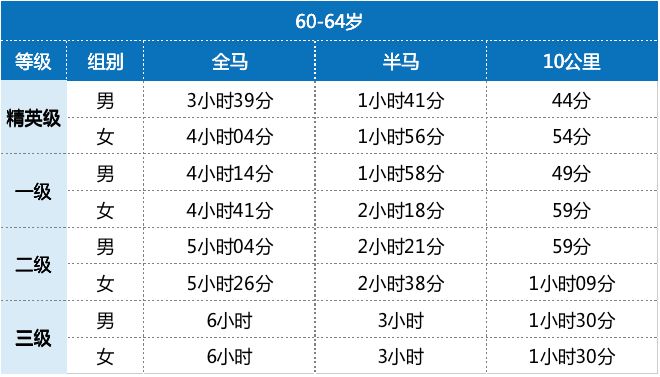 跑步（全马、半马、10公里）等级标准，最全马拉松完赛配速表