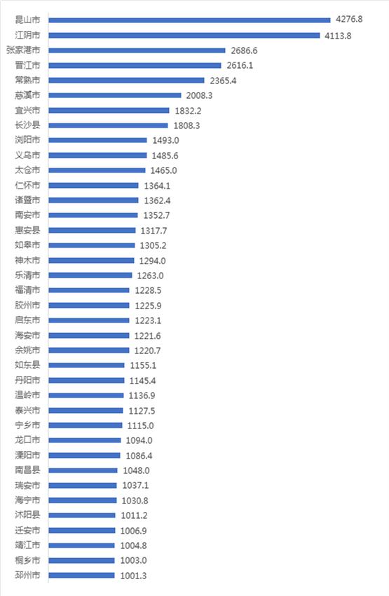 全国百强县最新榜单出炉！江苏占25席排名第一