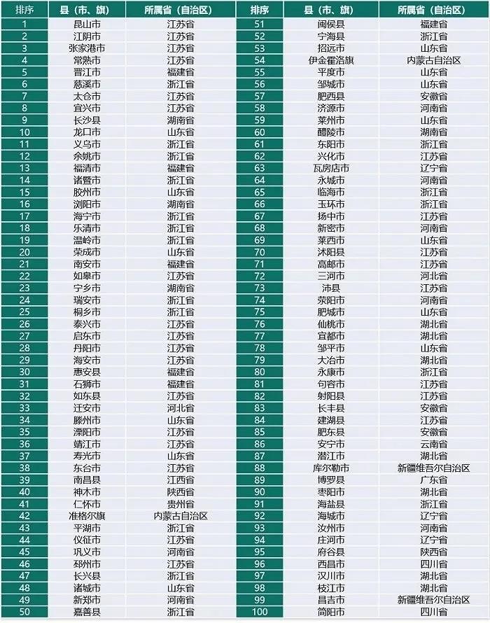 全国百强县最新榜单出炉！江苏占25席排名第一