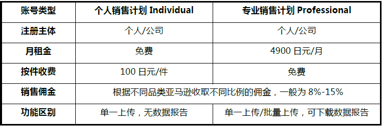 收藏好！亚马逊开店流程及费用详解