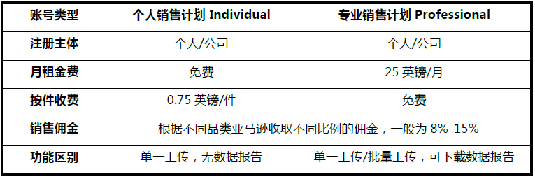 收藏好！亚马逊开店流程及费用详解