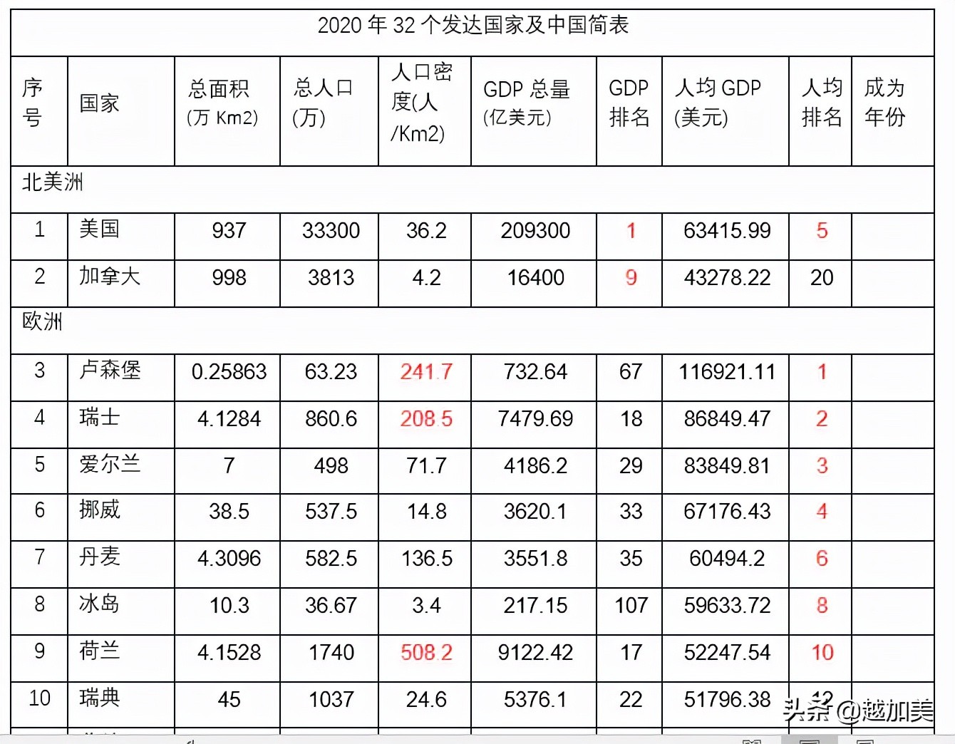 全球32个发达国家的简况及分析结论