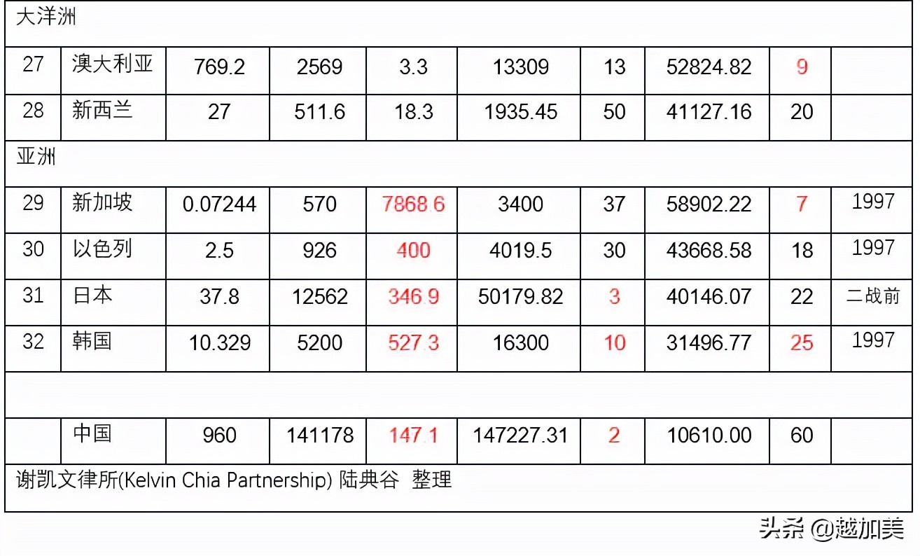 全球32个发达国家的简况及分析结论