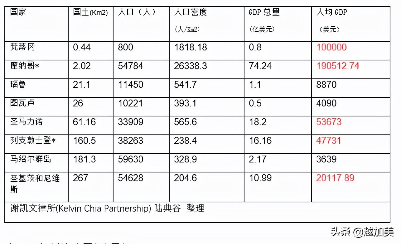 全球32个发达国家的简况及分析结论