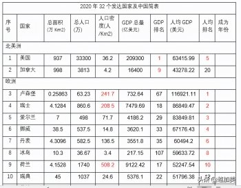 发达国家有哪些(全球32个发达国家综合简况)