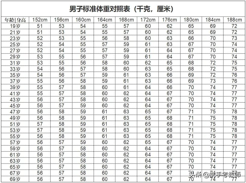 「长长见识」什么叫BMI？