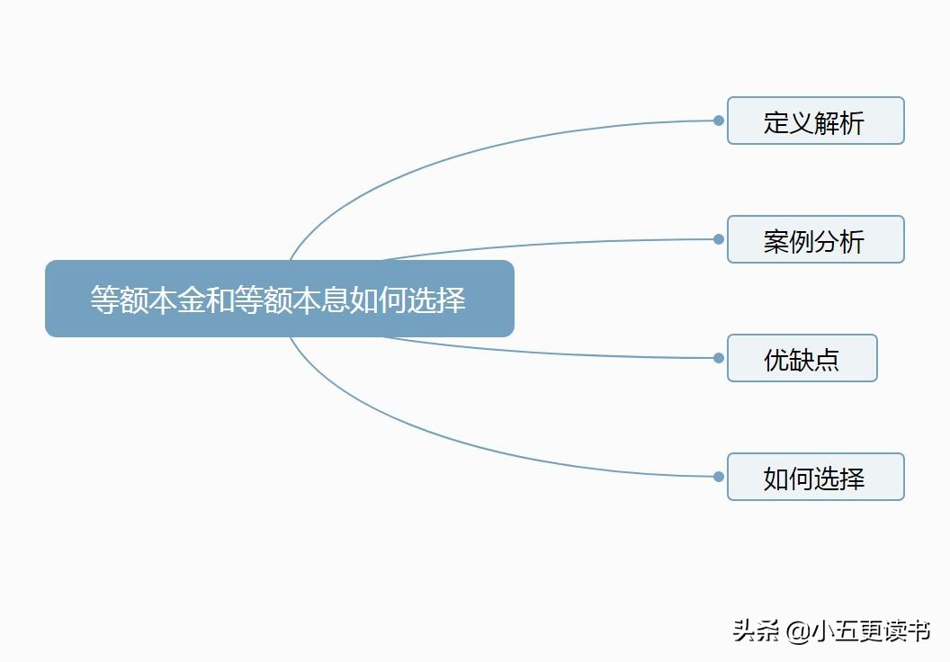 等额本金和等额本息如何计算？关于房贷我们该如何合理选择？