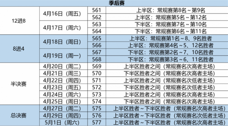 最好的安排！CBA季后赛详细赛程出炉，总决赛5天决出冠军归属