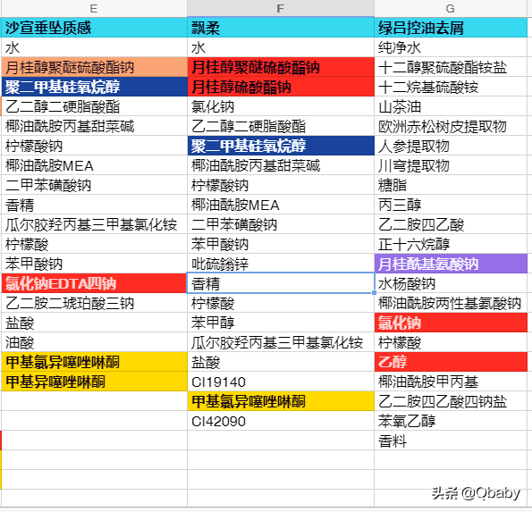 深扒开架洗发水成分表，到底是谁让你脱发又头痒