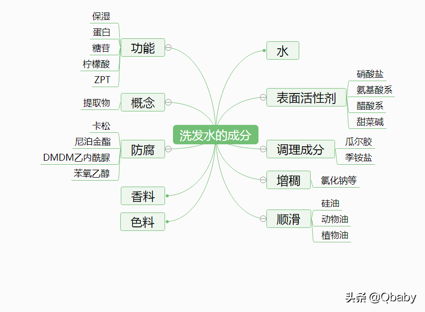 深扒开架洗发水成分表，到底是谁让你脱发又头痒