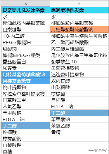 深扒开架洗发水成分表，到底是谁让你脱发又头痒