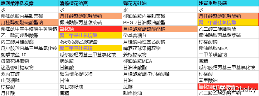 深扒开架洗发水成分表，到底是谁让你脱发又头痒