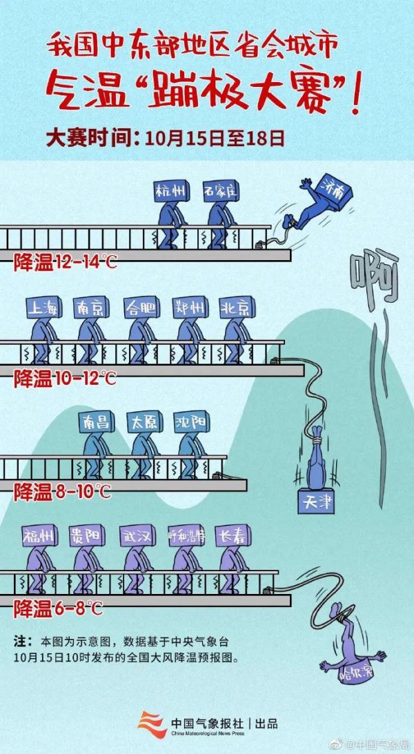 冷空气南下，气温“蹦极大赛”开启！来看福建选手啥时候出场