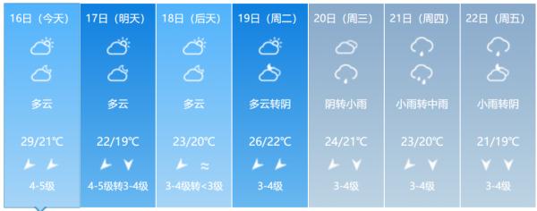 冷空气南下，气温“蹦极大赛”开启！来看福建选手啥时候出场