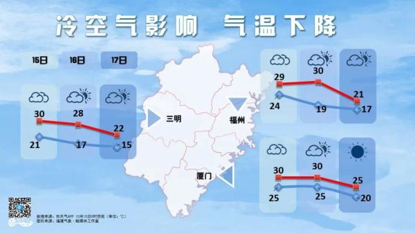 冷空气南下，气温“蹦极大赛”开启！来看福建选手啥时候出场