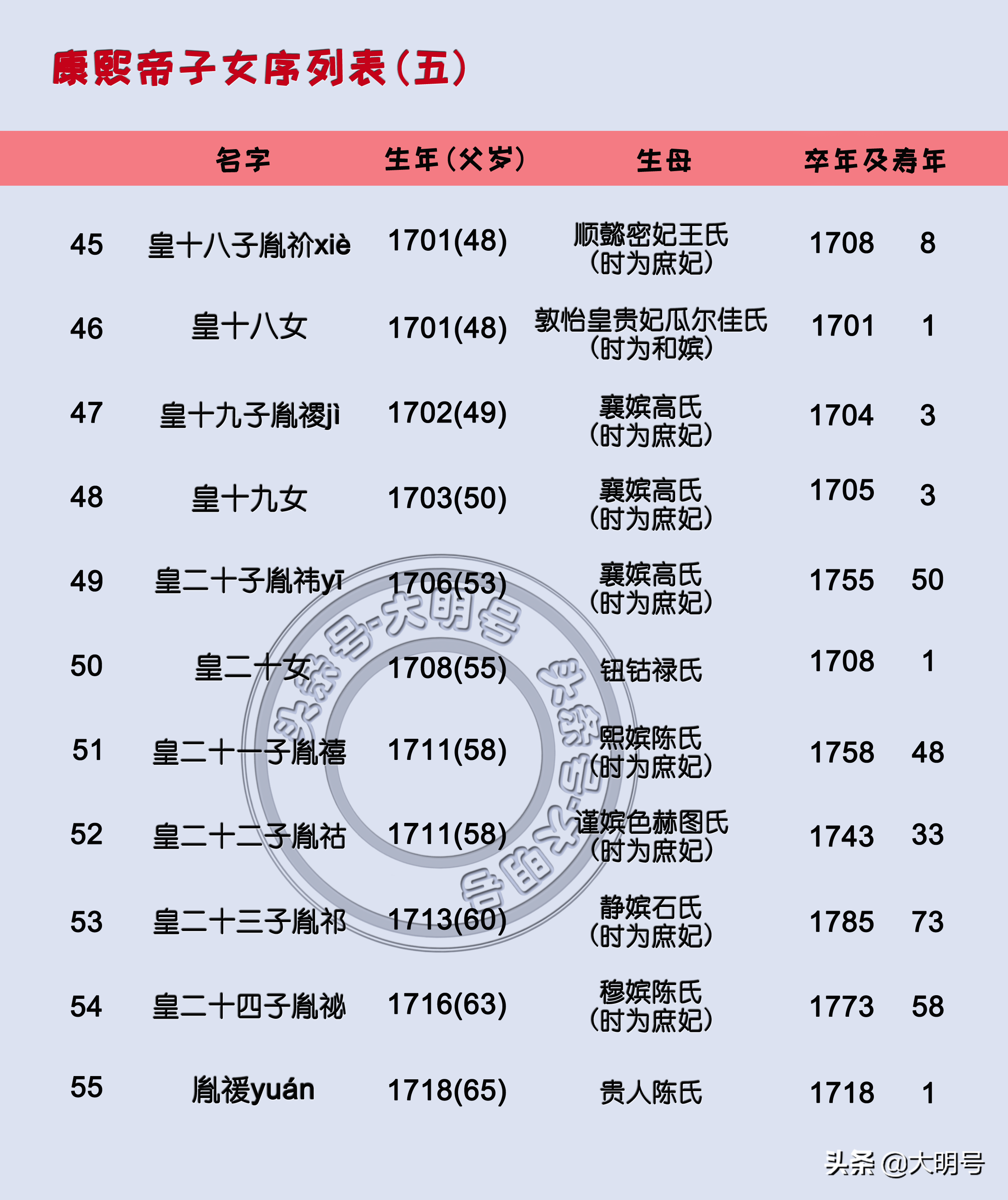 康熙帝55个子女排序图，最后一子诞生时康熙65岁