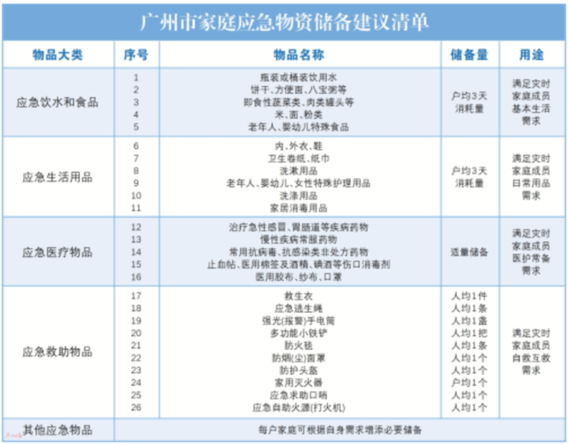 商务部为何鼓励家庭储存生活必需品？