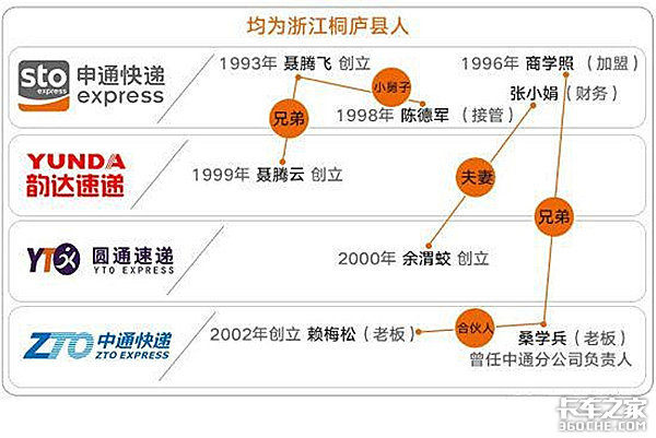 三通一达快递之间是啥关系？原来都是自己人