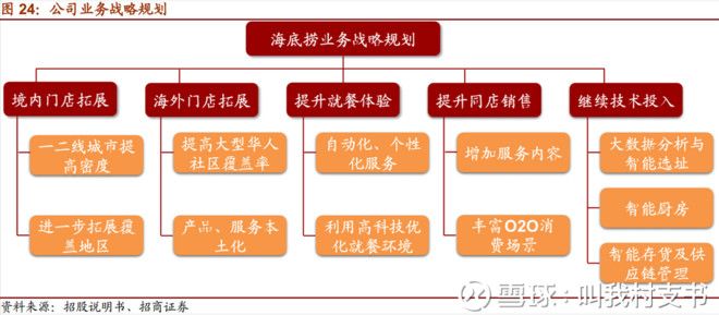 全方位详细剖析海底捞