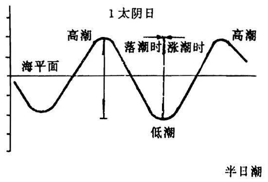 退潮后水去哪了？为啥会涨潮退潮？看完长知识了