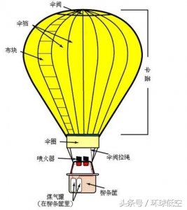 热气球升空原理(空气受热膨胀上升原理)