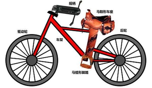 自行车明明是中国人发明的，却让德国人申请了专利