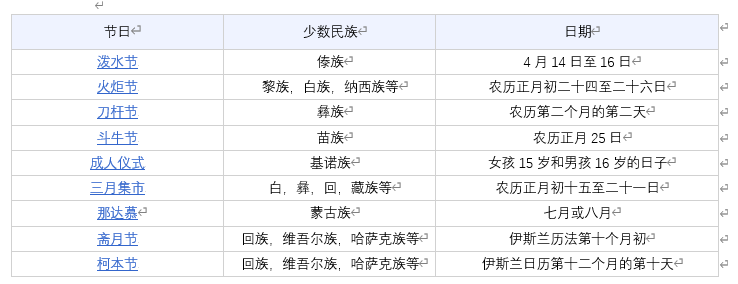 关于我国少数民族的一些节日简述