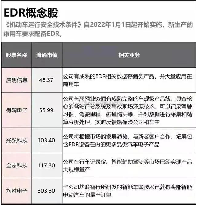 新千亿赛道——汽车黑匣子EDR概念股汇总