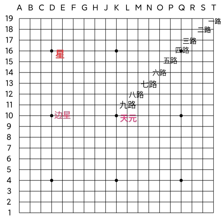 围棋入门——认识棋盘