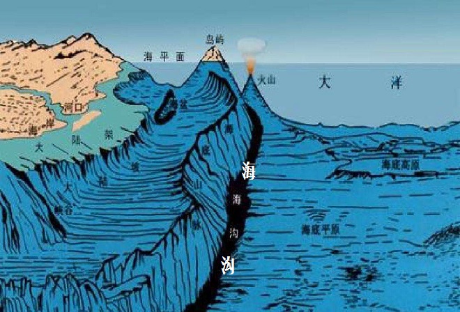 世界上最深的海沟：马里亚纳海沟，最深处达11034米