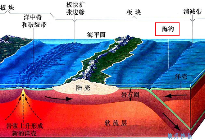 世界上最深的海沟：马里亚纳海沟，最深处达11034米