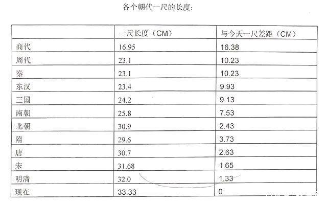 古人常说“七尺男儿”，那“七尺男儿”究竟有多高？你知道吗？