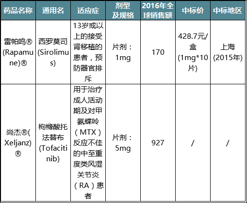 盘点辉瑞在中国大陆地区上市的药物