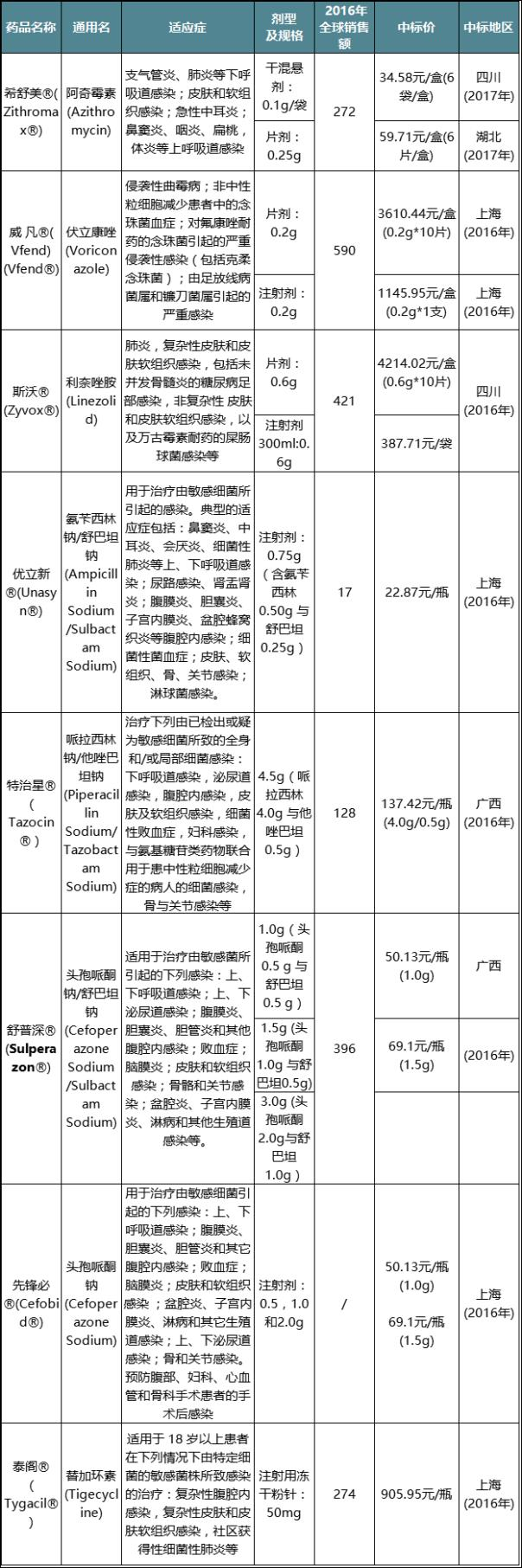 盘点辉瑞在中国大陆地区上市的药物