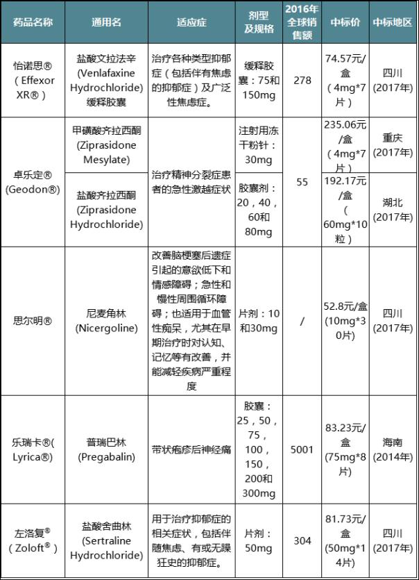 盘点辉瑞在中国大陆地区上市的药物