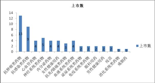 盘点辉瑞在中国大陆地区上市的药物