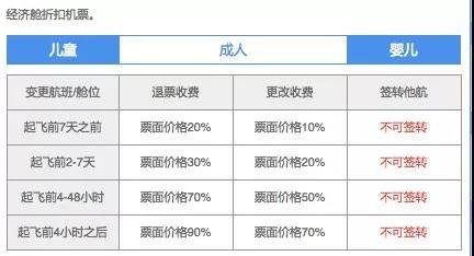 特价机票可以退改签了，但这些事情你要知道！