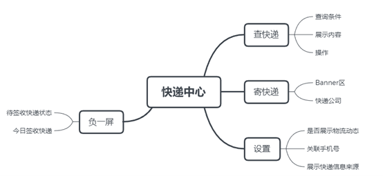 关于“查寄快递服务”功能，我有一些思考