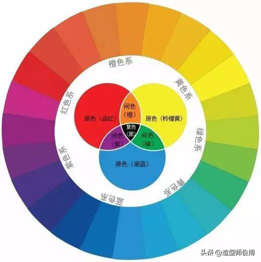 你必学的色彩分类，分为三原色、间色、复色