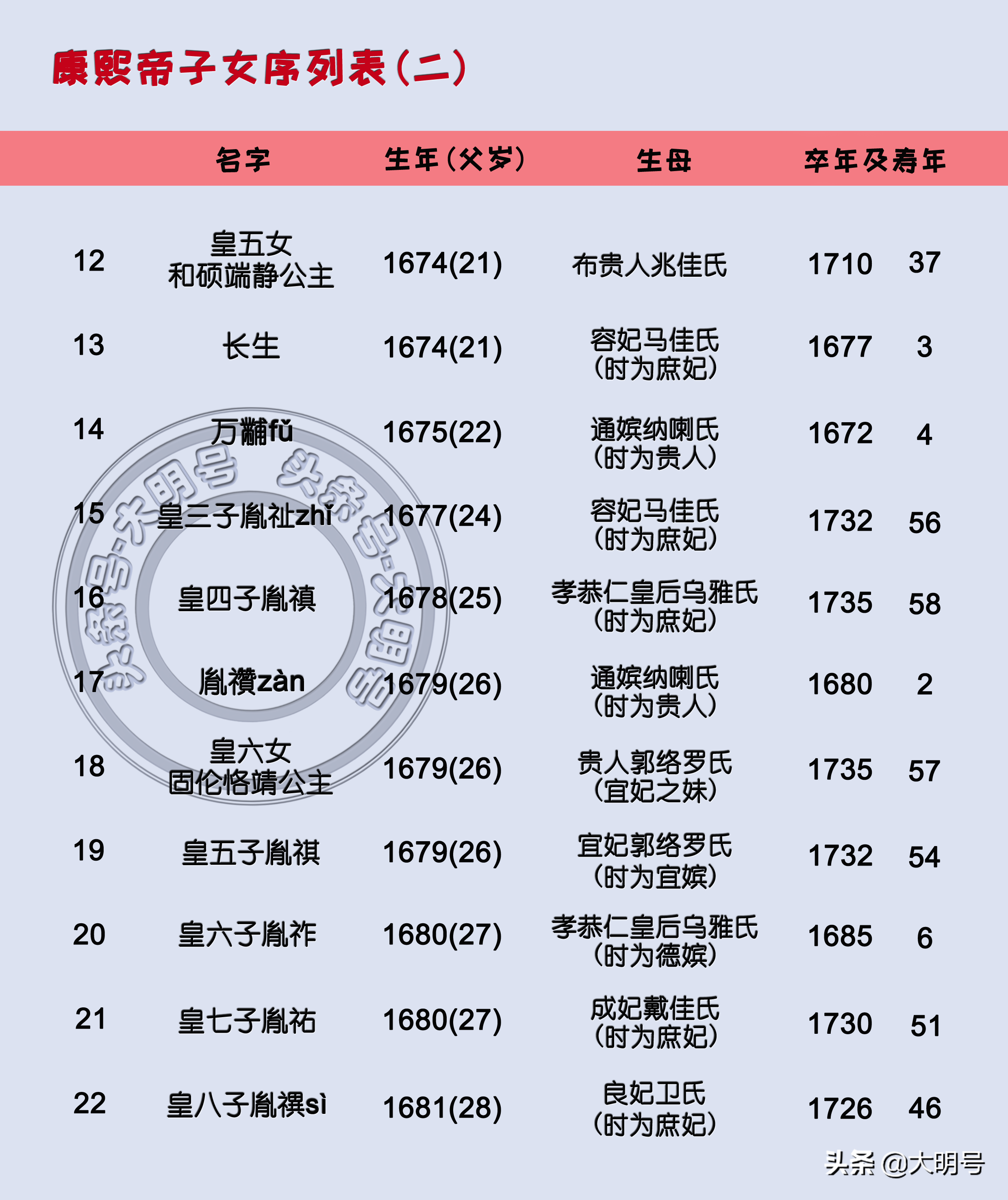 康熙帝55个子女排序图，最后一子诞生时康熙65岁