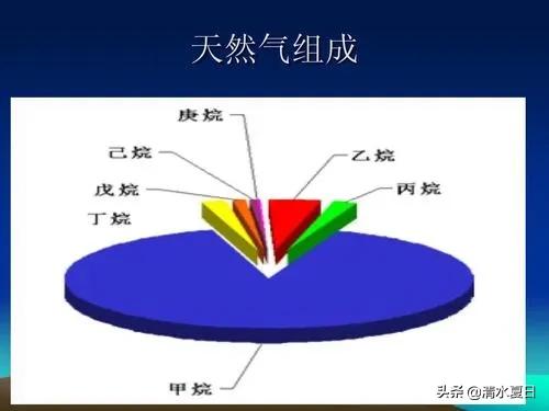 天然气主要成分是什么，关于天然气你知道多少，一文读懂天然气