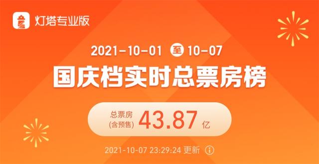 国庆档总票房43.7亿(中国目前最高票房第二)