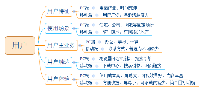 pc端是什么意思（PC端和移动端的区别）