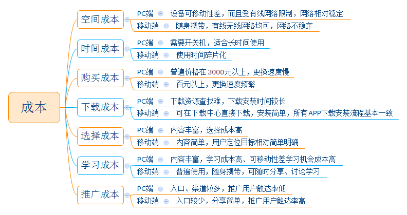 pc端是什么意思（PC端和移动端的区别）