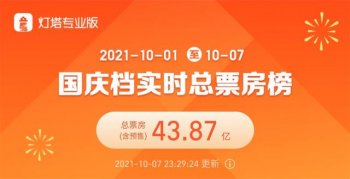 国庆档总票房43.7亿(中国目前最高票房第二)